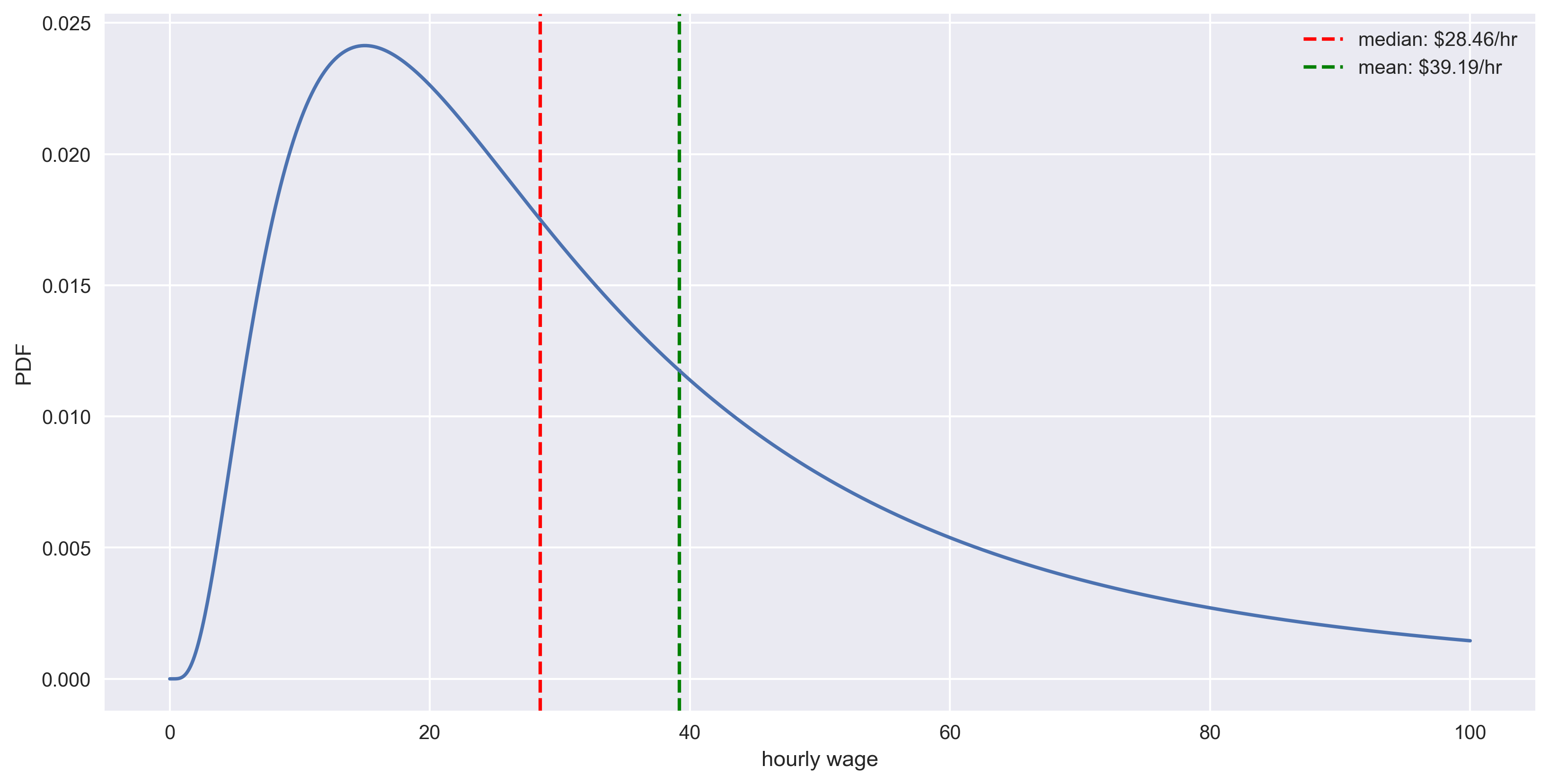 Log-normal probability distribution function based on wages